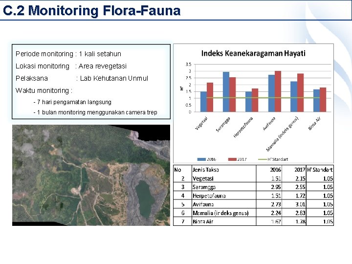 C. 2 Monitoring Flora-Fauna Periode monitoring : 1 kali setahun Lokasi monitoring : Area