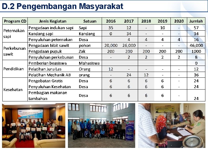 D. 2 Pengembangan Masyarakat 