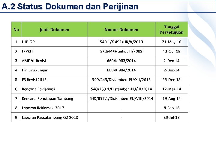 A. 2 Status Dokumen dan Perijinan 5 