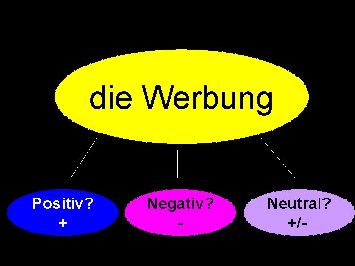 die Werbung Positiv? + Negativ? - Neutral? +/- 