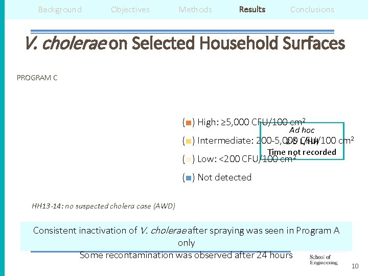 Background Objectives Methods Results Conclusions V. cholerae on Selected Household Surfaces PROGRAM C (■)