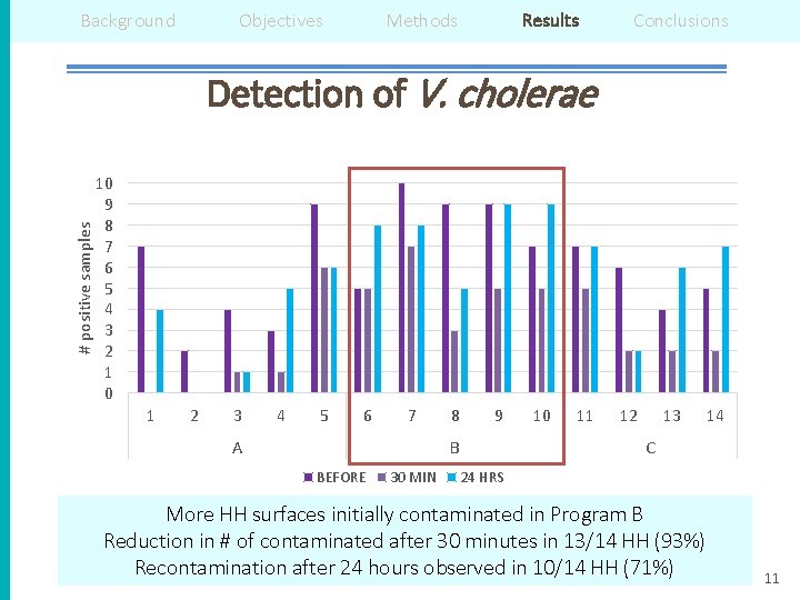 Background Objectives Methods Results Conclusions # positive samples Detection of V. cholerae 10 9