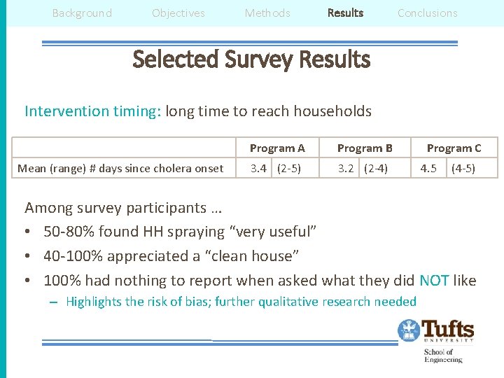 Background Objectives Methods Results Conclusions Selected Survey Results Intervention timing: long time to reach