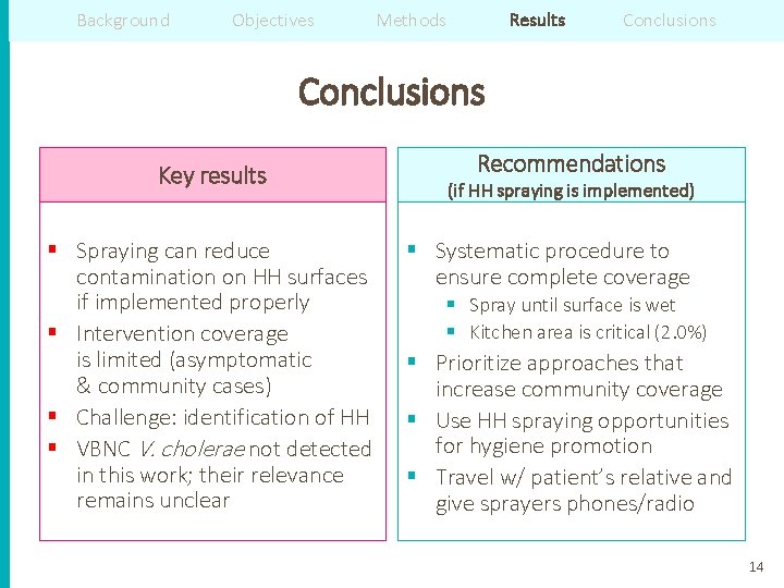 Background Objectives Methods Results Conclusions Key results § Spraying can reduce contamination on HH