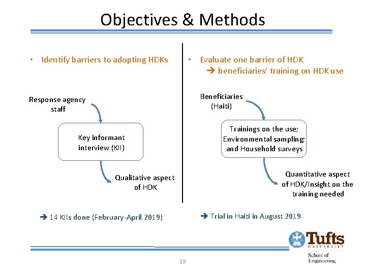 Objectives & Methods • Identify barriers to adopting HDKs • Evaluate one barrier of