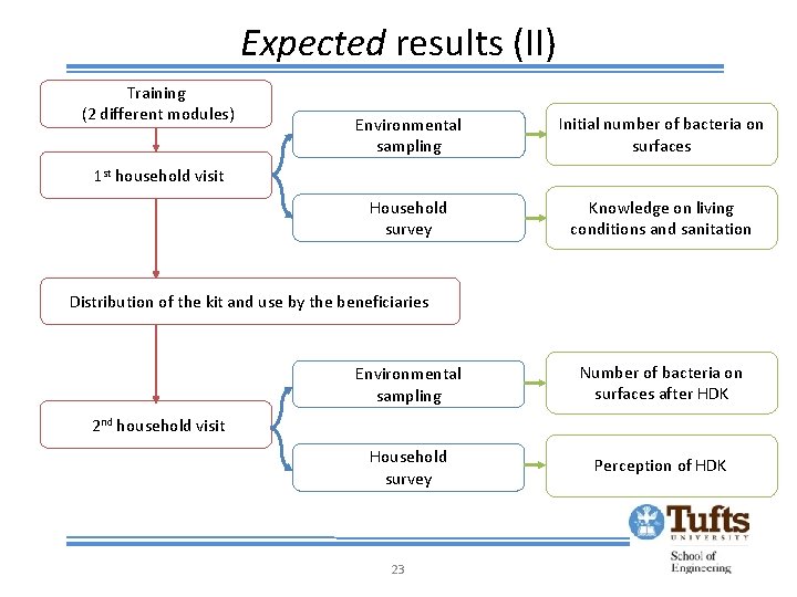 Expected results (II) Training (2 different modules) Environmental sampling Initial number of bacteria on