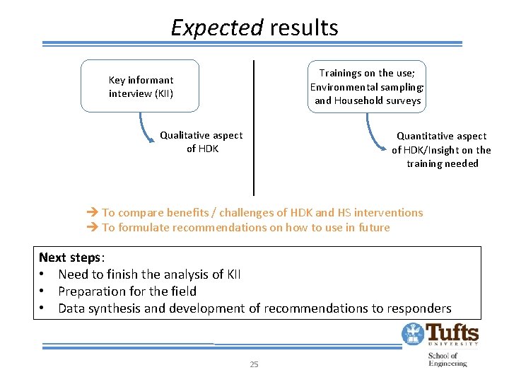 Expected results Trainings on the use; Environmental sampling; and Household surveys Key informant interview