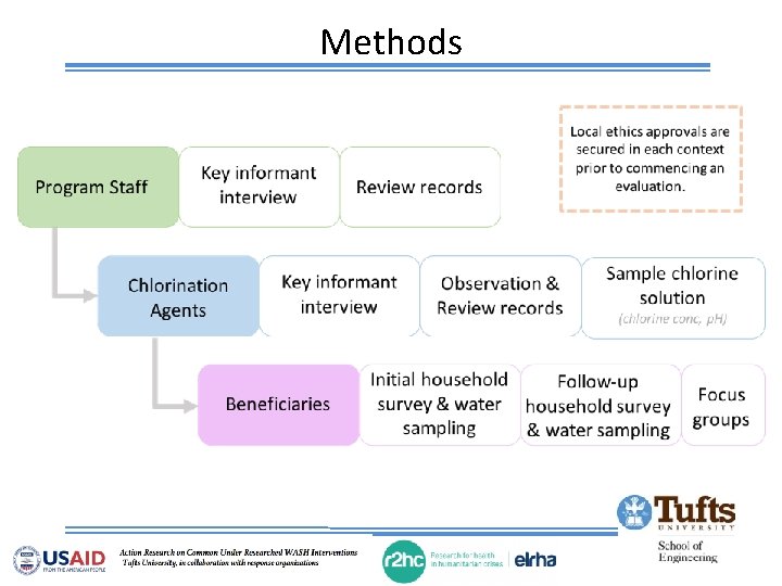 Methods 28 