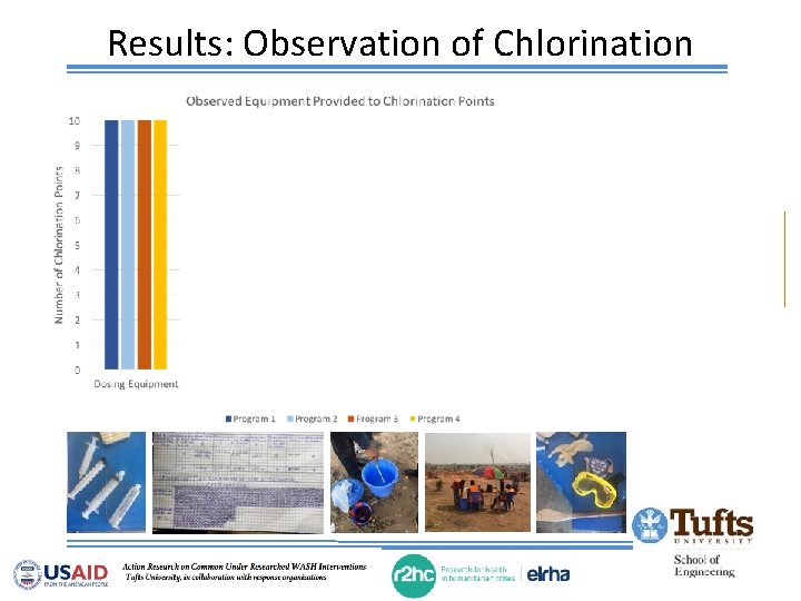 Results: Observation of Chlorination Provision of shade, PPE, and FCR test equipment was most