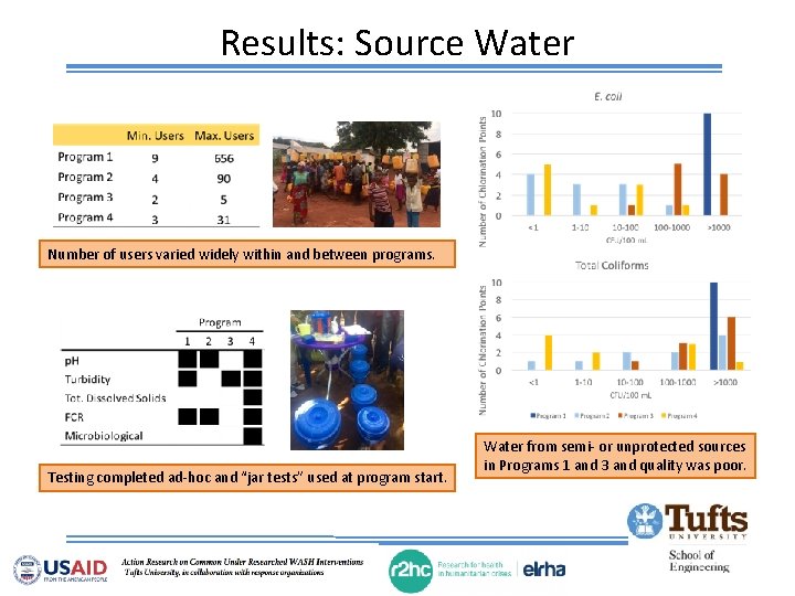 Results: Source Water Number of users varied widely within and between programs. Testing completed
