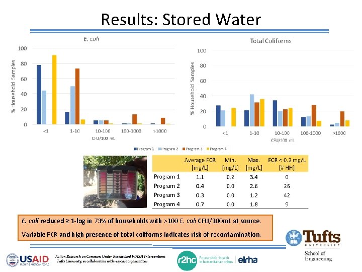 Results: Stored Water E. coli reduced ≥ 1 -log in 73% of households with