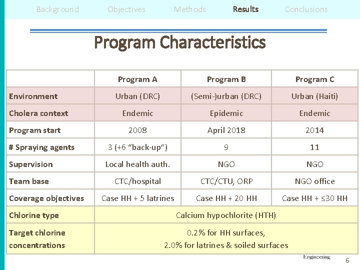 Background Objectives Methods Results Conclusions Program Characteristics Program A Program B Program C Urban