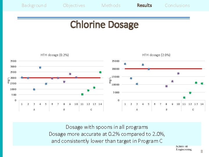 Background Objectives Methods Results Conclusions Chlorine Dosage HTH dosage (0. 2%) HTH dosage (2.