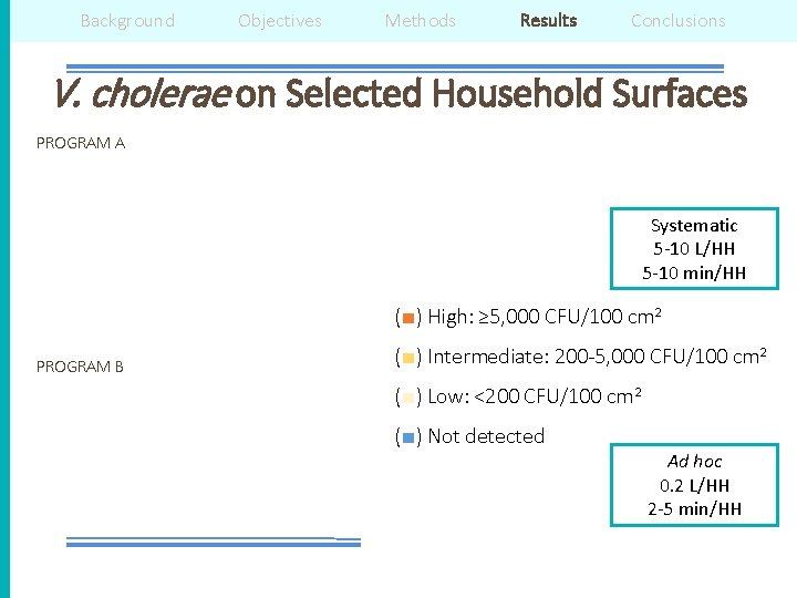 Background Objectives Methods Results Conclusions V. cholerae on Selected Household Surfaces PROGRAM A Systematic