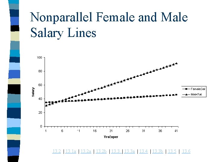 Nonparallel Female and Male Salary Lines 13. 2 | 13. 1 a | 13.