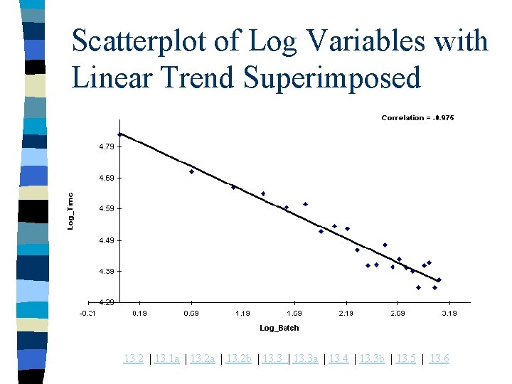 Scatterplot of Log Variables with Linear Trend Superimposed 13. 2 | 13. 1 a