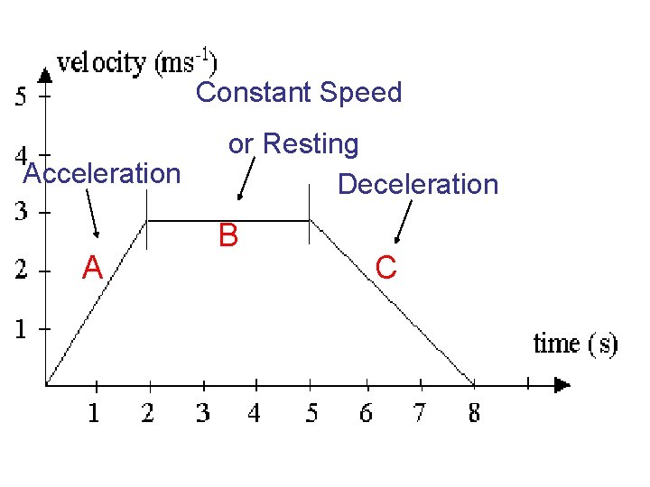 Constant Speed Acceleration A or Resting Deceleration B C 