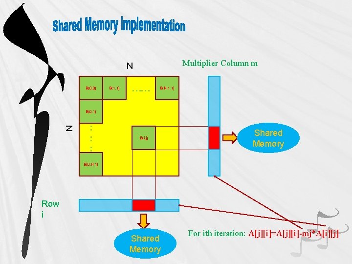 Multiplier Column m N B(0, 0) B(1, 1) …… B(N-1, 1) N B(0, 1)