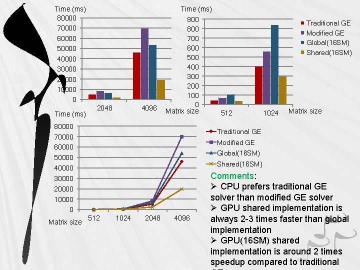 Time (ms) 80000 70000 60000 50000 40000 30000 20000 10000 0 Time (ms) 2048
