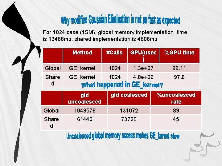 For 1024 case (1 SM), global memory implementation time is 13488 ms, shared implementation