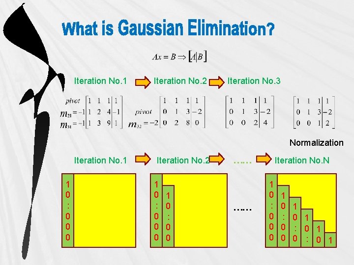 Iteration No. 1 Iteration No. 2 Iteration No. 3 Normalization Iteration No. 1 1