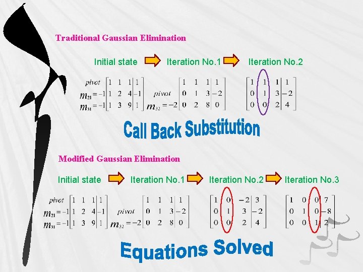 Traditional Gaussian Elimination Initial state Iteration No. 1 Iteration No. 2 Modified Gaussian Elimination