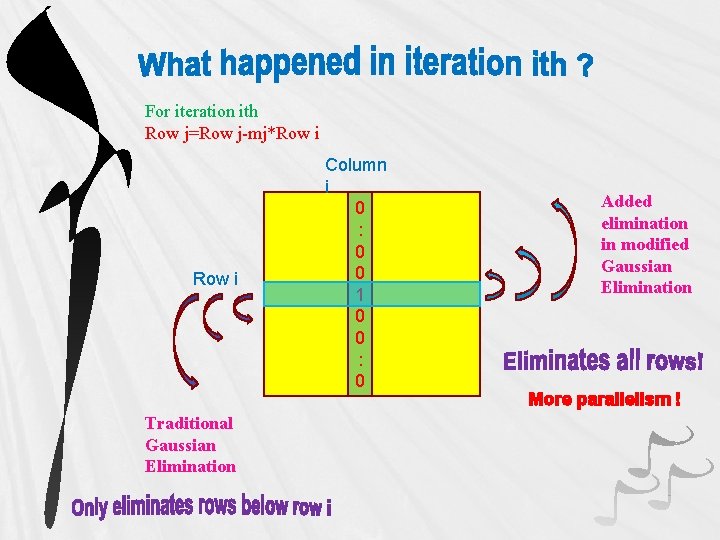 For iteration ith Row j=Row j-mj*Row i Traditional Gaussian Elimination Column i 0 :