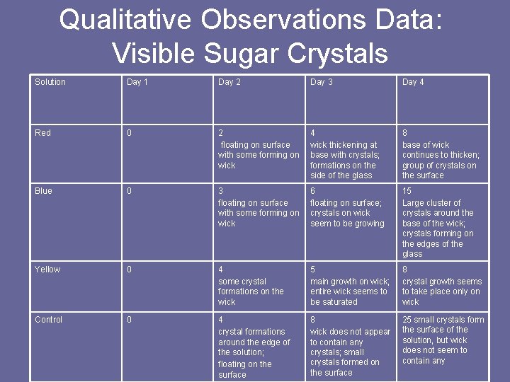 Qualitative Observations Data: Visible Sugar Crystals Solution Day 1 Day 2 Day 3 Day