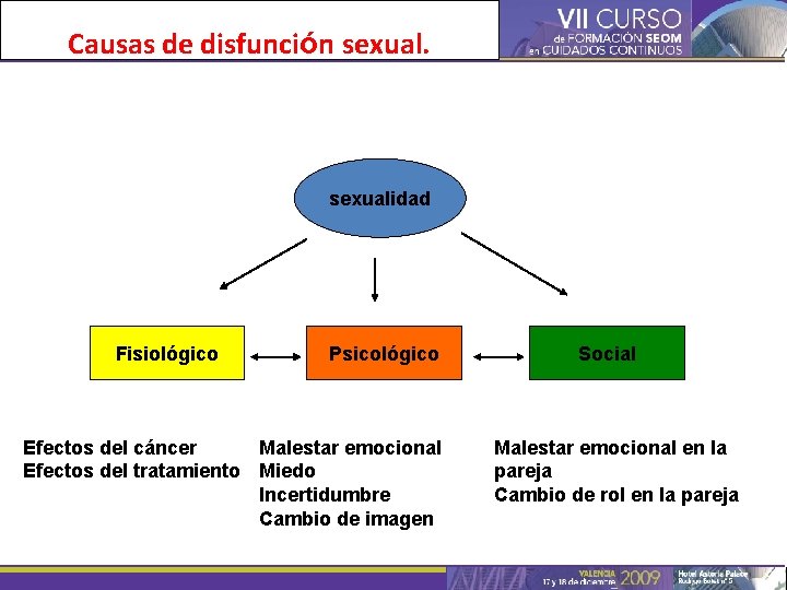 Causas de disfunción sexualidad Fisiológico Psicológico Efectos del cáncer Malestar emocional Efectos del tratamiento