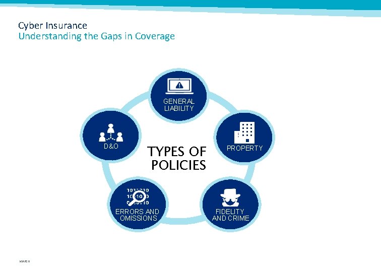 Cyber Insurance Understanding the Gaps in Coverage GENERAL LIABILITY D&O TYPES OF POLICIES ERRORS