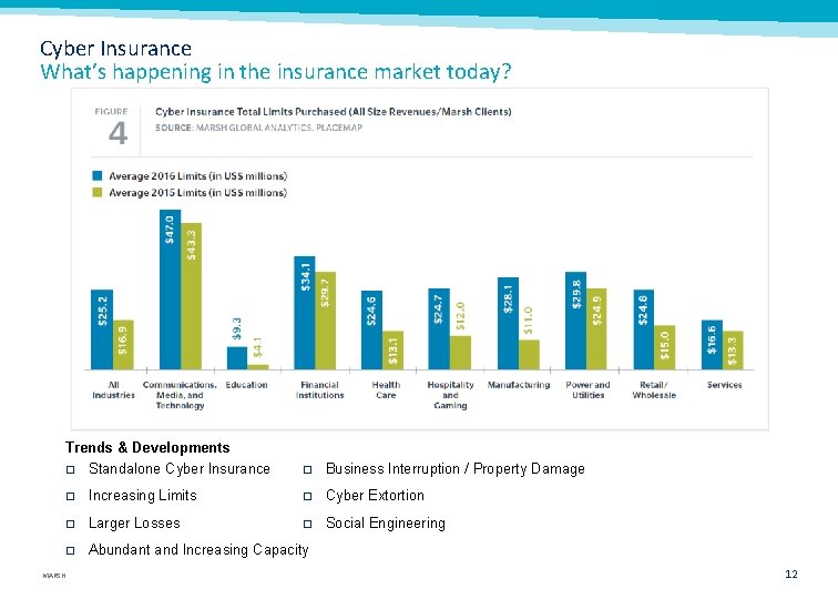 Cyber Insurance What’s happening in the insurance market today? Trends & Developments � Standalone