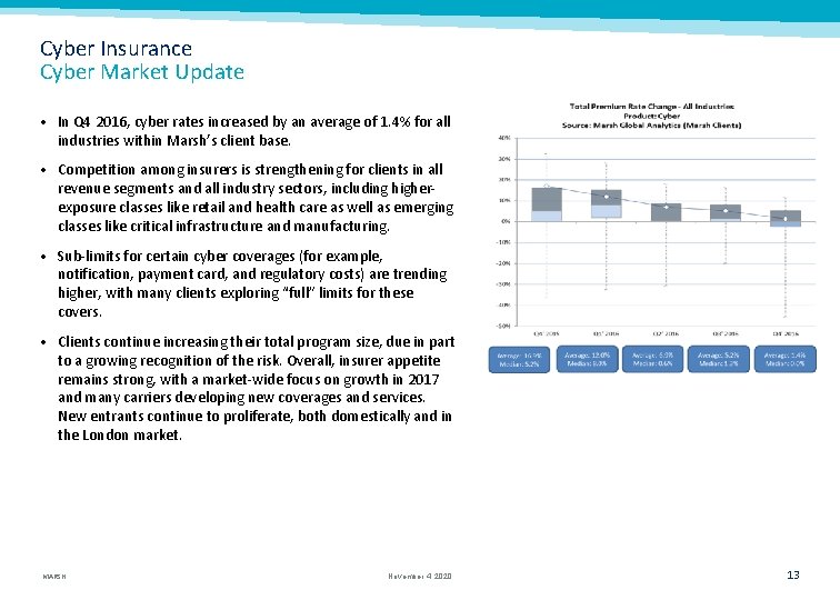 Cyber Insurance Cyber Market Update • In Q 4 2016, cyber rates increased by