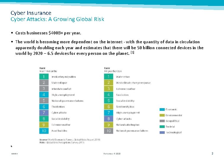 Cyber Insurance Cyber Attacks: A Growing Global Risk • Costs businesses $400 B+ per