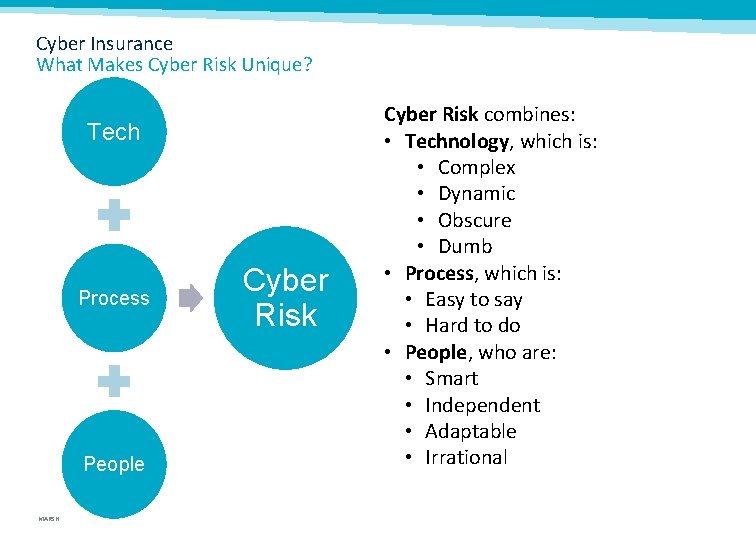 Cyber Insurance What Makes Cyber Risk Unique? Tech Process People MARSH Cyber Risk combines: