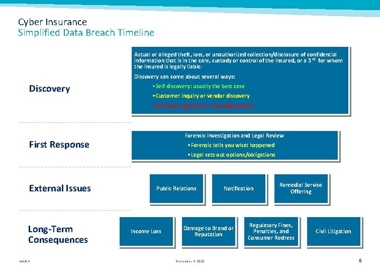 Cyber Insurance Simplified Data Breach Timeline Actual or alleged theft, loss, or unauthorized collection/disclosure