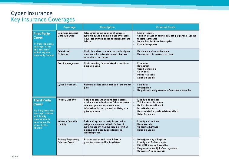 Cyber Insurance Key Insurance Coverages Coverage First Party Cover 1 st Party Insurance coverage: