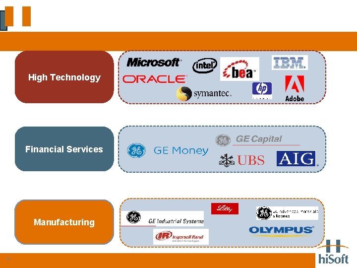 强大的优质客户群 High Technology Financial Services Manufacturing 6 