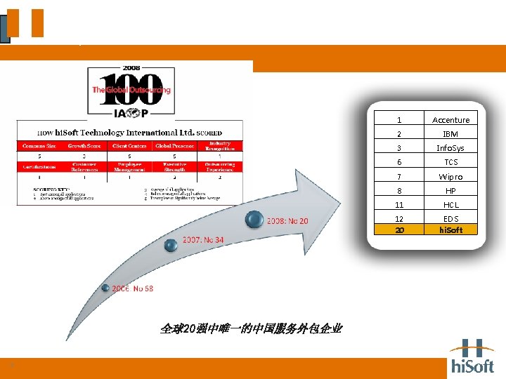 最佳的全球排名 全球20强中唯一的中国服务外包企业 7 1 Accenture 2 IBM 3 Info. Sys 6 TCS 7 Wipro