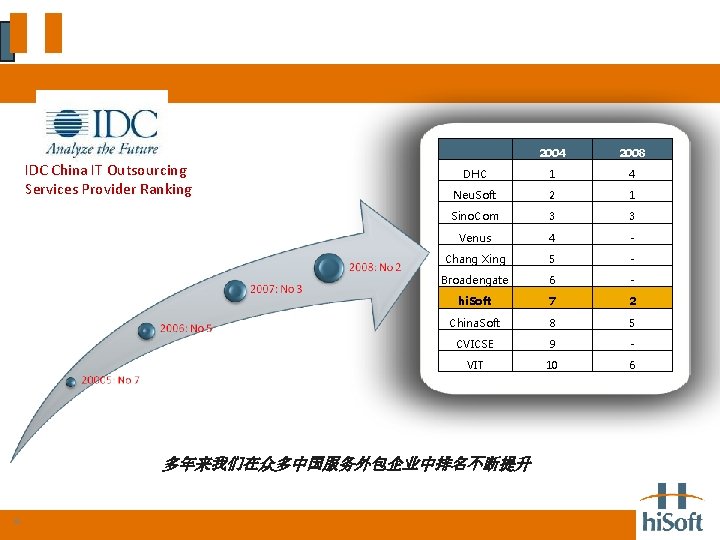 领先的中国服务外包商 IDC China IT Outsourcing Services Provider Ranking 2004 2008 DHC 1 4 Neu.