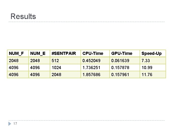 Results NUM_F NUM_E #SENTPAIR CPU-Time GPU-Time Speed-Up 2048 512 0. 452049 0. 061639 7.