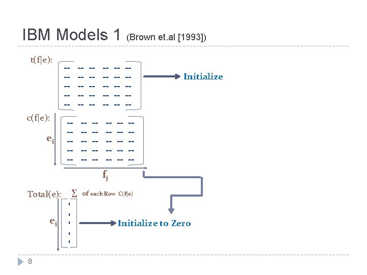 IBM Models 1 (Brown et. al [1993]) t(f|e): c(f|e): ei ------ ------ ------ Initialize