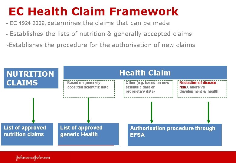 EC Health Claim Framework - EC 1924 2006, determines the claims that can be