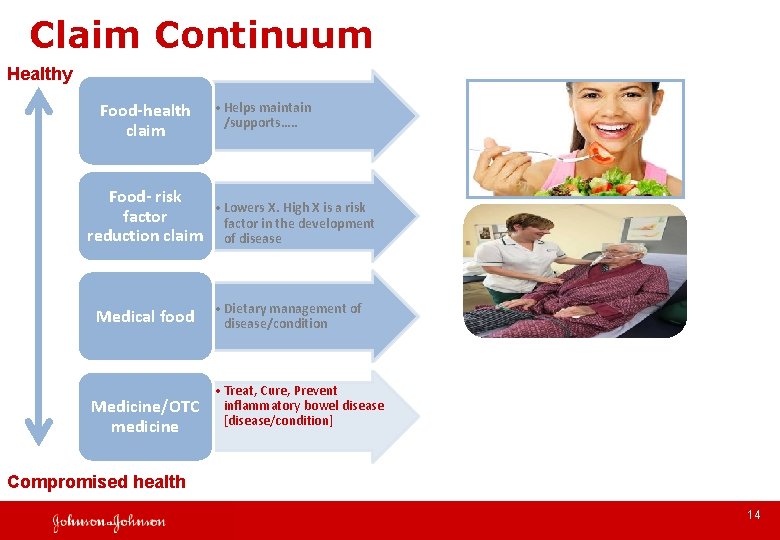 Claim Continuum Healthy Food-health claim • Helps maintain /supports…. . Food- risk • Lowers