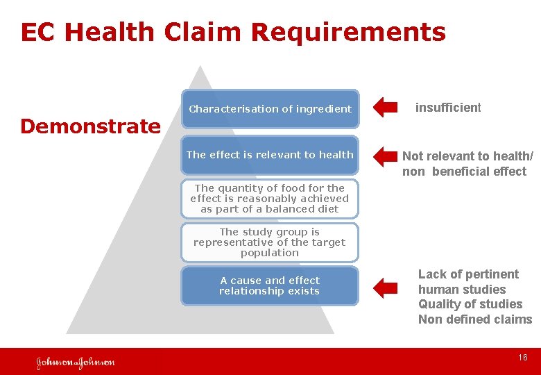 EC Health Claim Requirements Demonstrate Characterisation of ingredient The effect is relevant to health