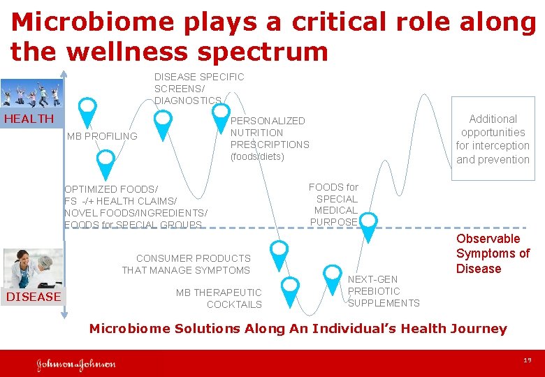 Microbiome plays a critical role along the wellness spectrum DISEASE SPECIFIC SCREENS/ DIAGNOSTICS HEALTH