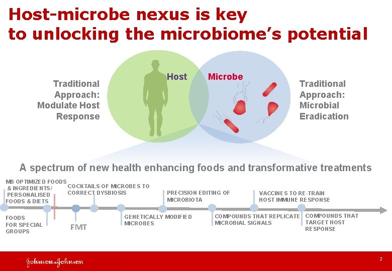 Host-microbe nexus is key to unlocking the microbiome’s potential Host Traditional Approach: Modulate Host