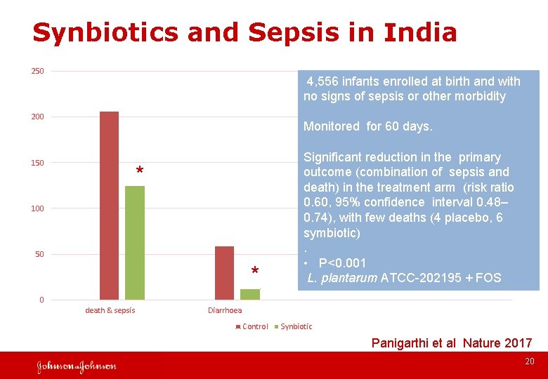Synbiotics and Sepsis in India 250 200 150 * 100 50 * 4, 556