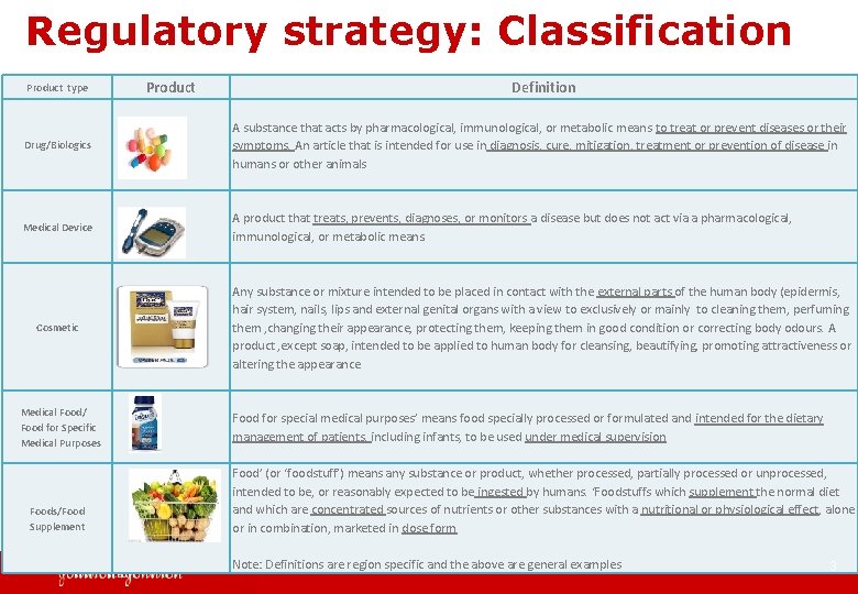 Regulatory strategy: Classification Product type Product Definition Drug/Biologics A substance that acts by pharmacological,