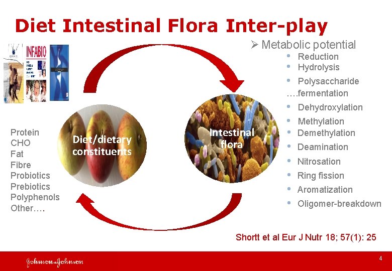 Diet Intestinal Flora Inter-play Ø Metabolic potential • Reduction • Hydrolysis • Polysaccharide ….