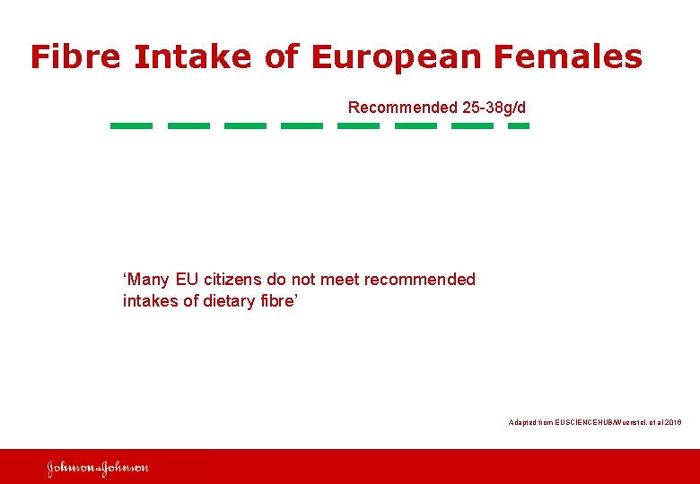 Fibre Intake of European Females Recommended 25 -38 g/d ‘Many EU citizens do not